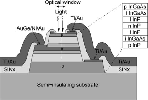 Figure 1 From Drift Enhanced Dual Absorption Pin Photodiodes Semantic