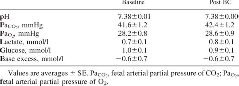 Fetal Arterial Ph Blood Gases Glucose And Lactate Values 30 Min