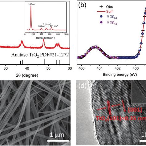 A XRD Pattern And Raman Spectrum Inset Of The TiO 2 Nanobelts B