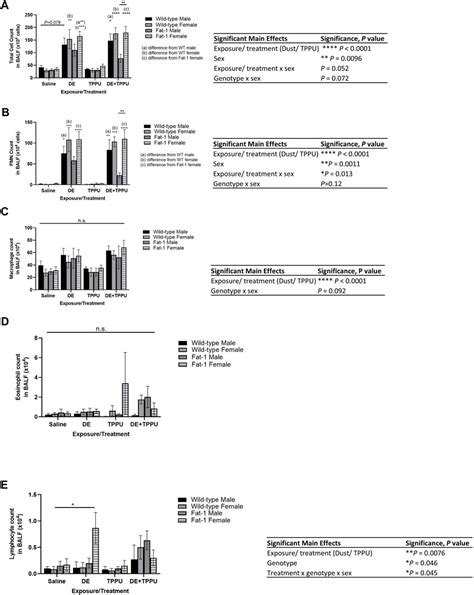 Frontiers Sex Specific Differences In Resolution Of Airway