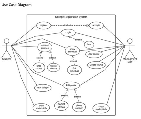 Example Of Use Case Diagram For Student Registration System