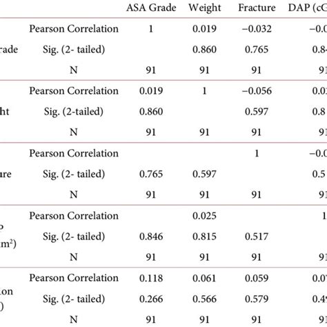 Correlation Between DAP And ASA Weight And Fracture Pattern