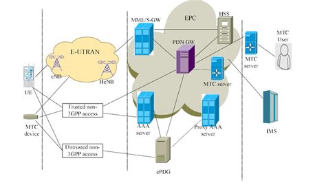 LTE Network Diagram