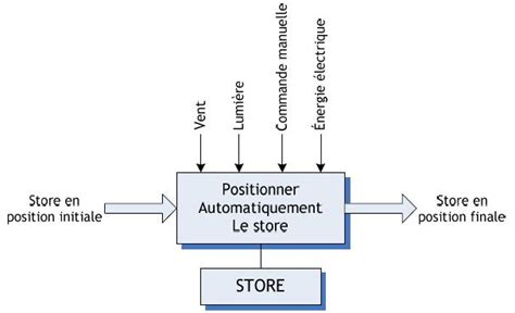 DIAGRAMME SADT PDF