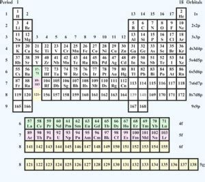 Where in the Periodic Table Will We Put Element 119? | The Lyncean ...