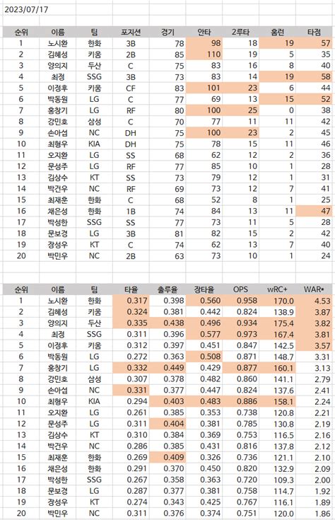 Pgr21 스포츠 KBO 2023 시즌 전반기 상위권 국내 타자 성적표