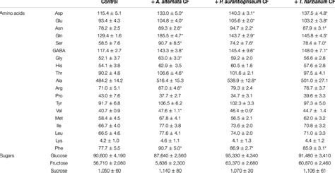 Free Amino Acids And Sugar Contents Expressed As Nmol G −1 Dw In