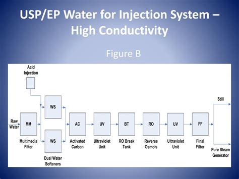 Ppt Usp Ep Purified Water And Water For Injection Systems Case