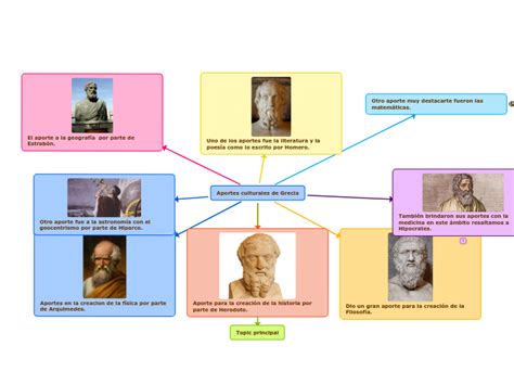 Aportes Culturales De Grecia Mind Map