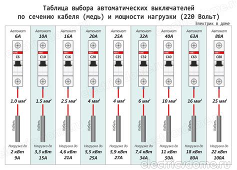 Оптимальный автомат для розеток