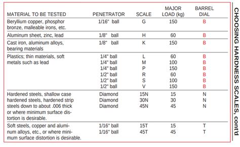 Metal Hardness Scale