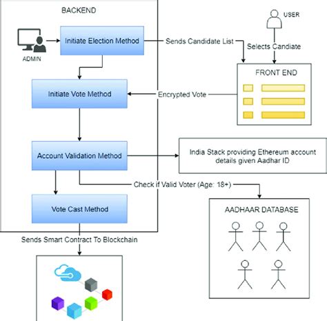 Blockchain Based E Voting Process Download Scientific Diagram