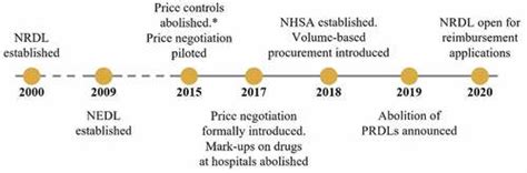 Full Article Access To Innovative Drugs And The National Reimbursement