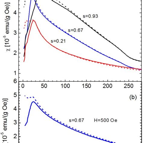 A Temperature Dependence Of The Fc Dashed Lines And Zfc Solid