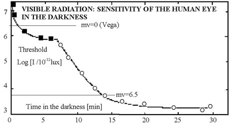 The Y Axis Is The Logarithm Of Luminous Intensity Threshold Visible To