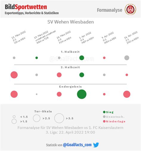 Wiesbaden Kaiserslautern Tipp Prognose And Quoten Bild Sportwetten