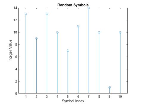 Examine 16 QAM Using MATLAB