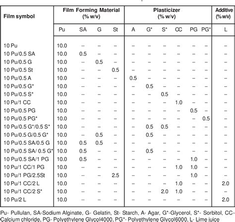 Table 1 From Formulation Of Pullulan Plasticizer Blended Films For