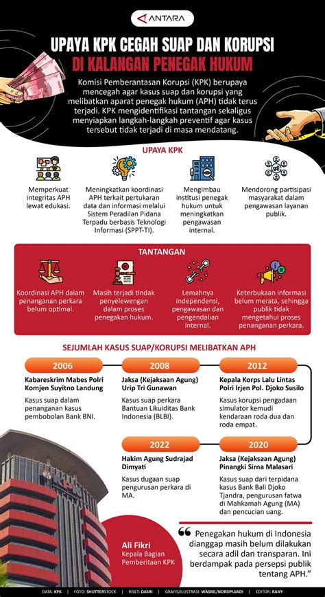 Upaya Kpk Cegah Suap Dan Korupsi Di Kalangan Penegak Hukum Infografik