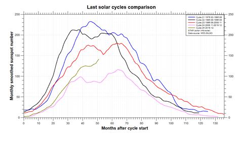 Solar Terrestrial Activity Report