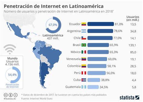 Gráfico ¿cuántos Usuarios De Internet Hay En América Latina Statista