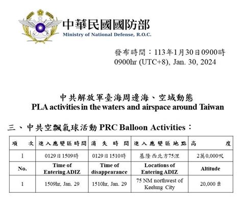 共機9架次4共艦1氣球擾台 國軍嚴密監控 政治焦點 太報 Taisounds