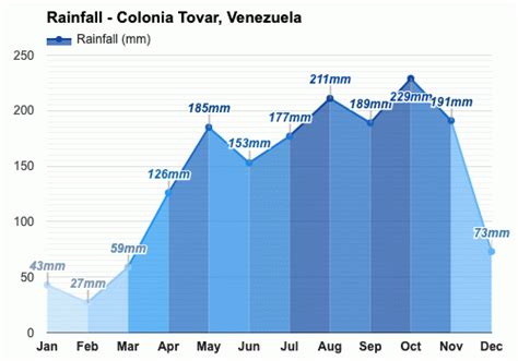 Anual Y Mensual Del Tiempo Colonia Tovar Venezuela