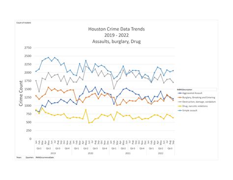 I analyzed Houston crime data over 4 years and this is the result : r