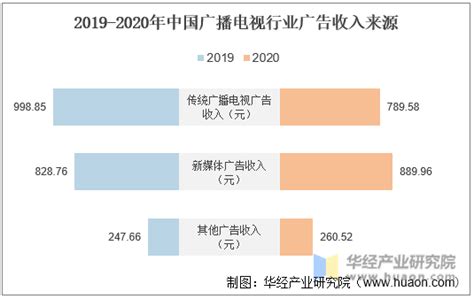 2020年我国广播电视行业发展现状及趋势分析，总收入突破9000亿「图」趋势频道 华经情报网