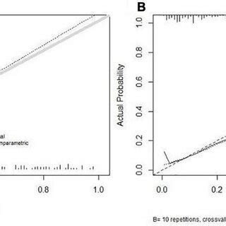 Calibration Plots Of The Nomogram A The Calibration Plot For The