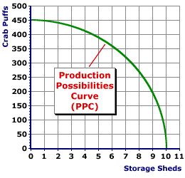 Production Possibilities Curve | Definition, Graph & Example - Lesson ...