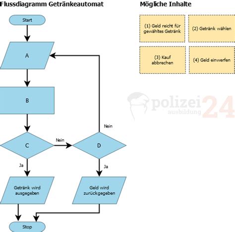 Aufgabentyp Flussdiagramm