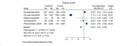 Forest Plot Showing Reduced Risk Of Adverse Kidney Events Comparing