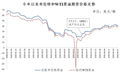 2020年6月28日油价调整最新消息 年内首次上调 广州本地宝