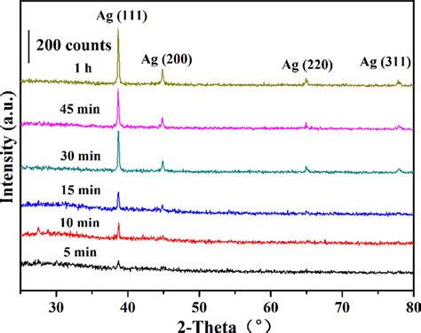 Shows The XRD Patterns Of Ag TiO 2 Films With Varied Photo Reduction