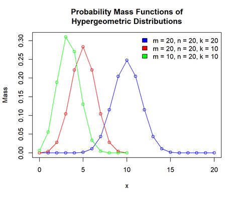 Hypergeometric Distributions In R Statscodes