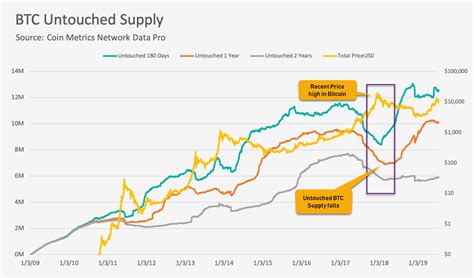 The Changing Dynamics of Cryptos. Visualizing the Rise in Bitcoin ...