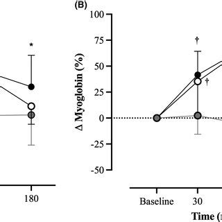 Absolute A And Delta Percentage Change B In Mean Myoglobin From