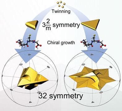 Symmetric Chiral Gold Nanoplates With Near Infrared Circular