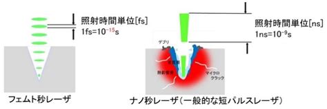 フェムト秒レーザーで高品質な仕上げ牧野フライスの超短パルスレーザー加工機FAニュース MONOist