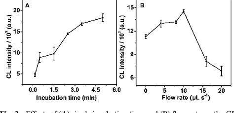 Figure 3 From Highly Sensitive Rapid Chemiluminescent Immunoassay Using The Dnazyme Label For