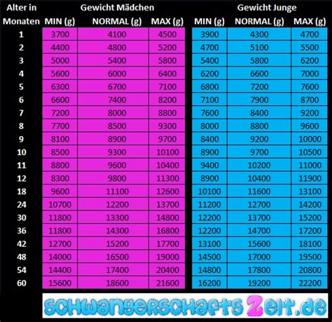 Gewichtstabelle Baby Tabelle Diagramme für Kinder bis 5J