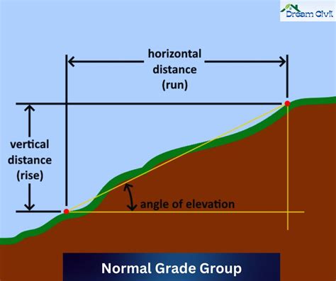 Normal Grade Group Civil Engineering Dictionary