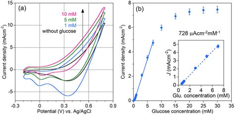 A The Typical Cv Curves For Nafion Cuo Nps At M Naoh In The Absence