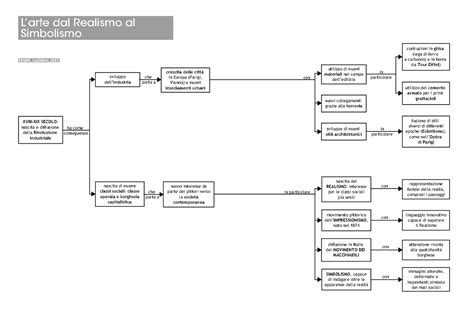 Mappa Larte Dal Realismo Al Simbolismo Larte Dal Realismo Al