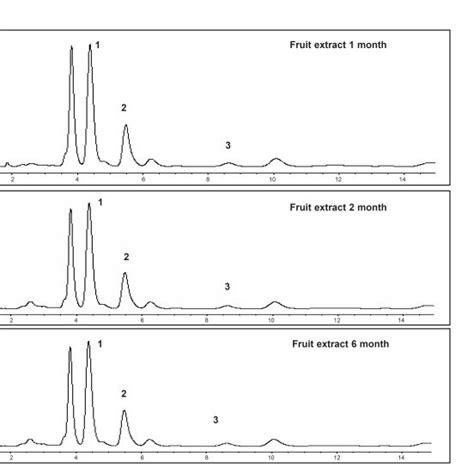 Hplc Chromatograms From Different Samples Of Ethanol Extract For The