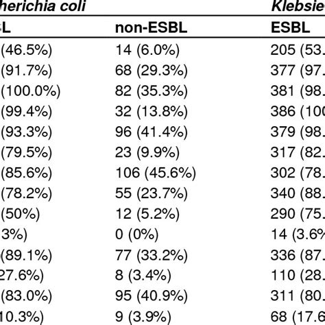 Frequency Of Esbl And Non Esbl Producing Bacteria Download