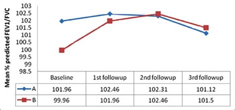 Line Diagram Showing Mean Predicted Fev1fvc In Both The Groups At