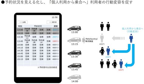 地域の足を守りたい！デマンド型乗合タクシーの利用者予約マッチングシステム実証開発 Urban Innovation Japan