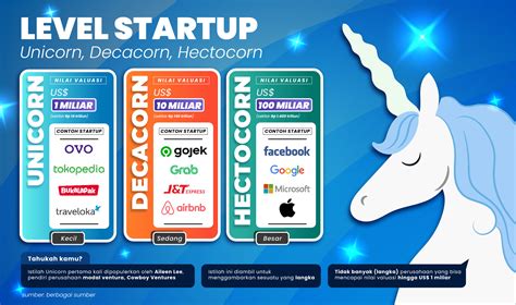 Apa Itu Startup Dan Apa Perbedaan Nya Dengan Perusahaan Konvesional